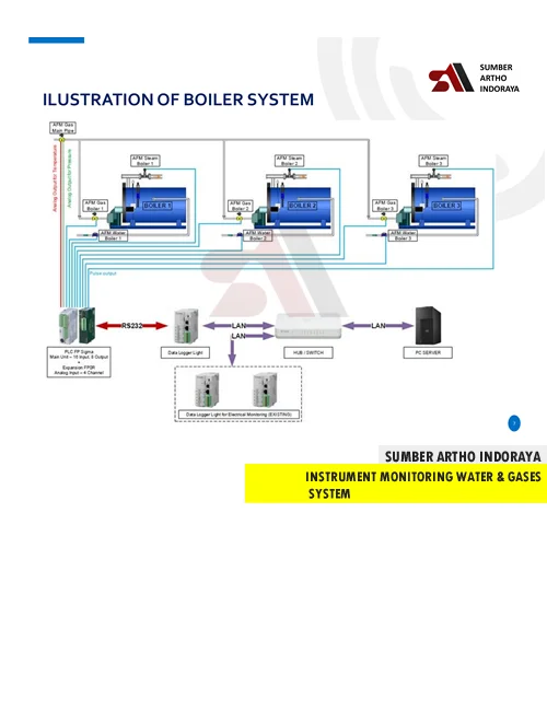 Monitoring Air dan Gas