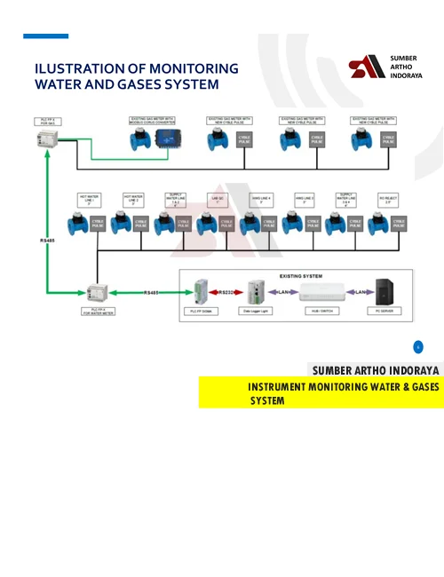 Instrument Monitoring Air dan Gas