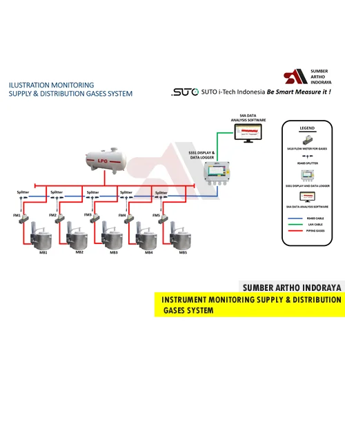 Instrument Monitoring Supply Distribution